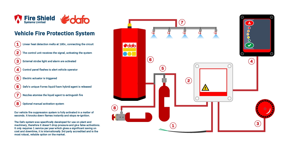 Click to enlarge vehicle fire suppression system