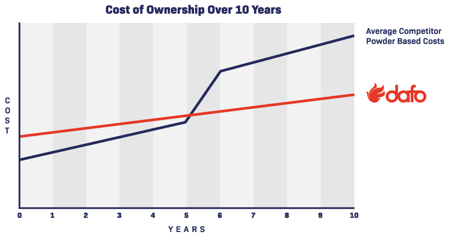 Dafo fire protection system cost benefit analysis graph