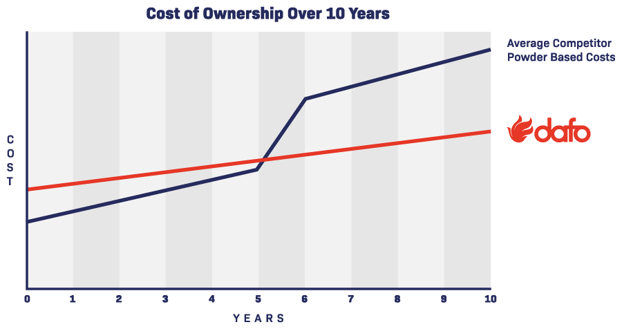 Dafo fire protection system cost benefit analysis graph