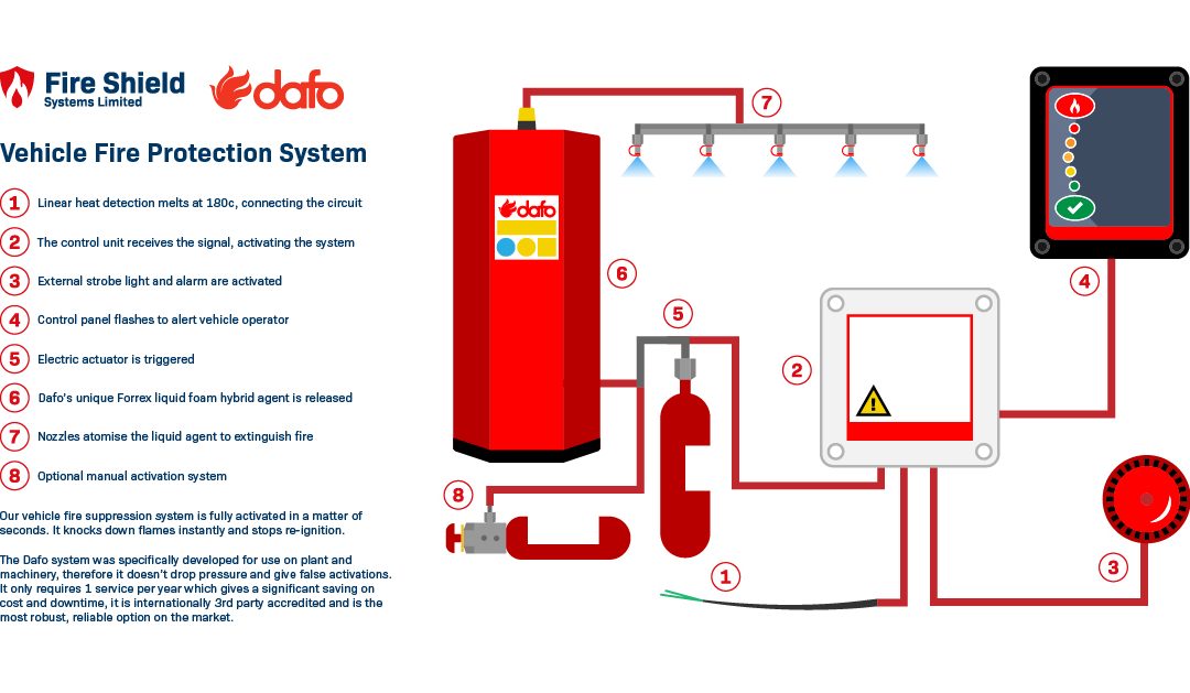 How Our Vehicle Fire Suppression System Works