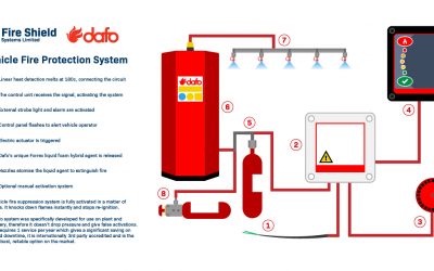 How Our Vehicle Fire Suppression System Works